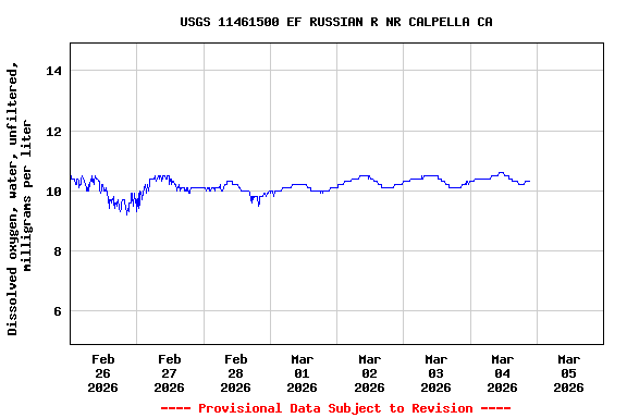 Graph of  Dissolved oxygen, water, unfiltered, milligrams per liter