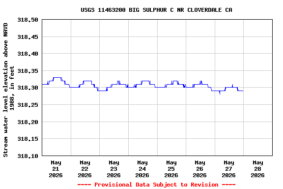 Graph of  Stream water level elevation above NAVD 1988, in feet