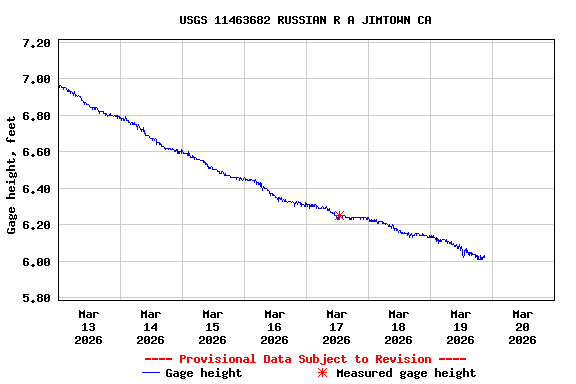 Graph of  Gage height, feet