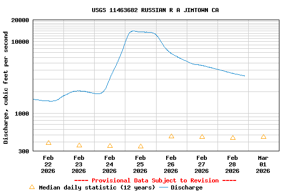 Graph of  Discharge, cubic feet per second