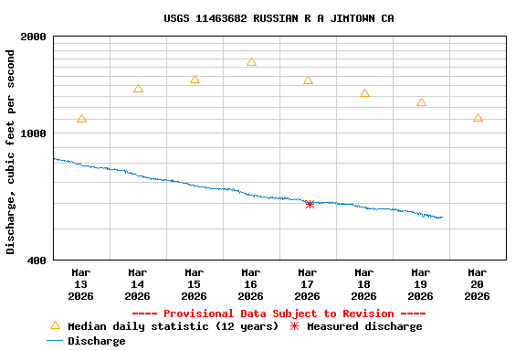 Graph of  Discharge, cubic feet per second