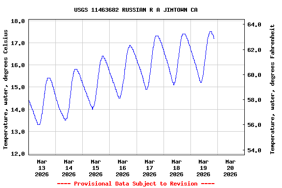 Graph of  Temperature, water, degrees Celsius