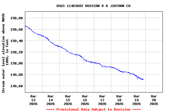 Graph of  Stream water level elevation above NAVD 1988, in feet