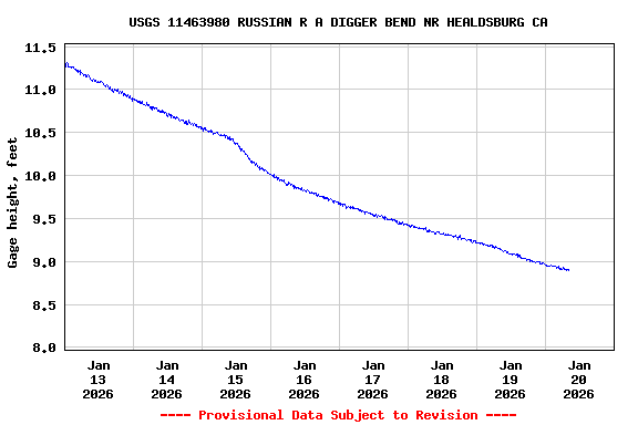 Graph of  Gage height, feet