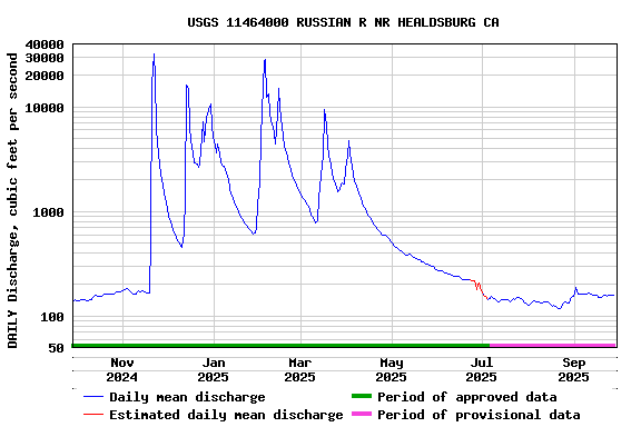 Graph of DAILY Discharge, cubic feet per second