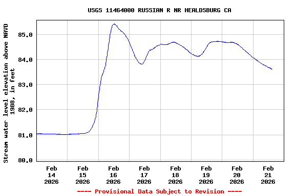 Graph of  Stream water level elevation above NAVD 1988, in feet