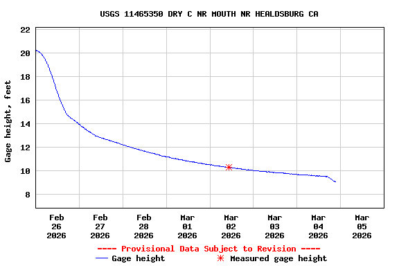 Graph of  Gage height, feet