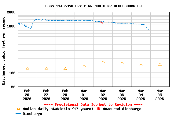 Graph of  Discharge, cubic feet per second
