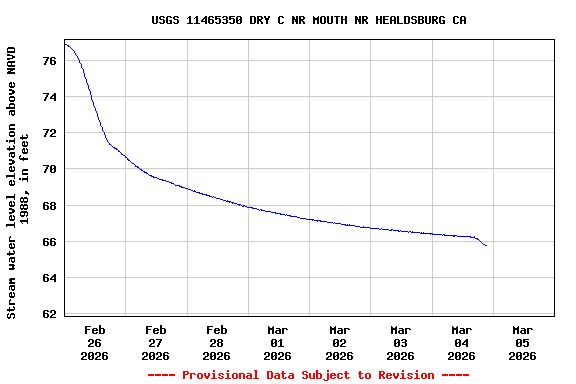 Graph of  Stream water level elevation above NAVD 1988, in feet