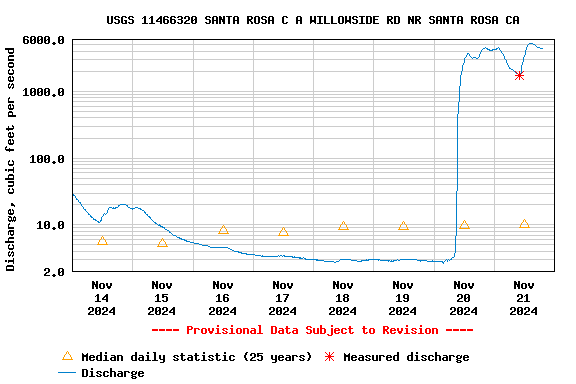 Graph of  Discharge, cubic feet per second