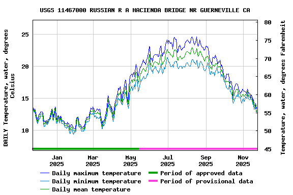 Graph of DAILY Temperature, water, degrees Celsius