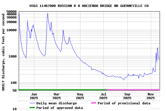 Graph of DAILY Discharge, cubic feet per second