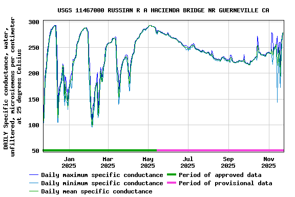 Graph of DAILY Specific conductance, water, unfiltered, microsiemens per centimeter at 25 degrees Celsius