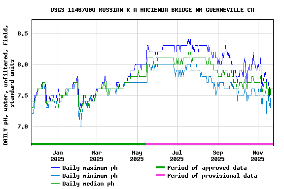 Graph of DAILY pH, water, unfiltered, field, standard units