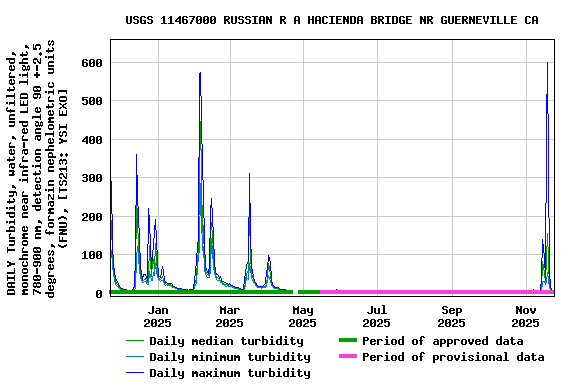Graph of DAILY Turbidity, water, unfiltered, monochrome near infra-red LED light, 780-900 nm, detection angle 90 +-2.5 degrees, formazin nephelometric units (FNU), [TS213: YSI EXO]