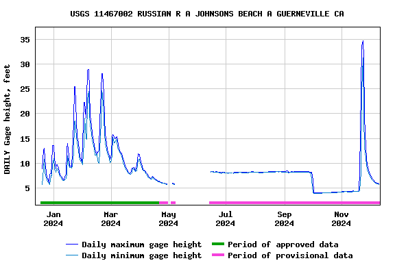 Graph of DAILY Gage height, feet