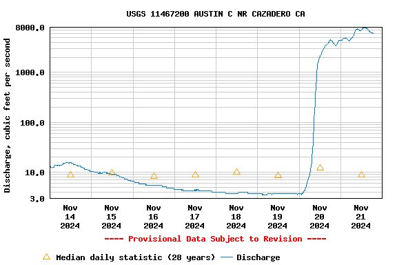 Graph of  Discharge, cubic feet per second