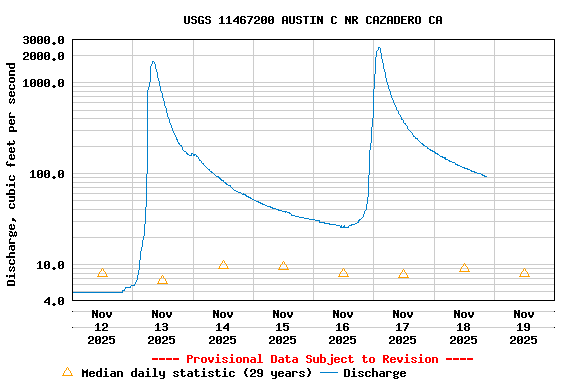 Graph of  Discharge, cubic feet per second