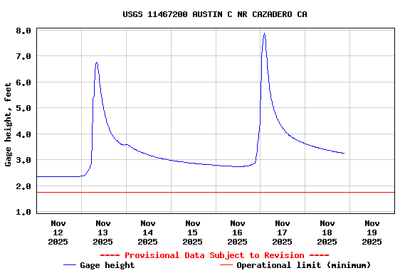 Graph of  Gage height, feet