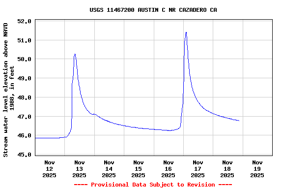 Graph of  Stream water level elevation above NAVD 1988, in feet