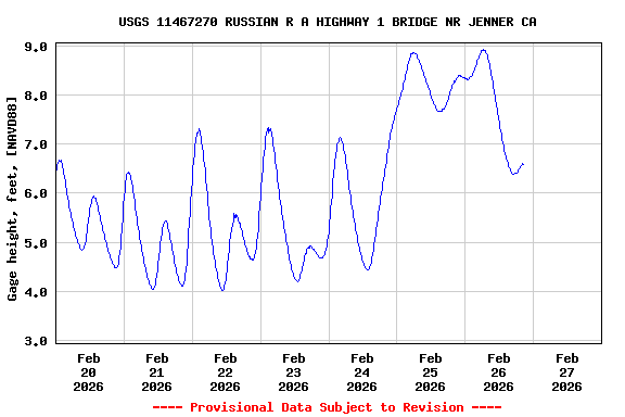 Graph of  Gage height, feet, [NAVD88]