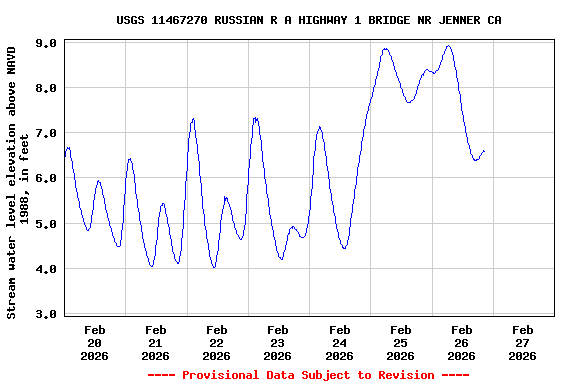 Graph of  Stream water level elevation above NAVD 1988, in feet