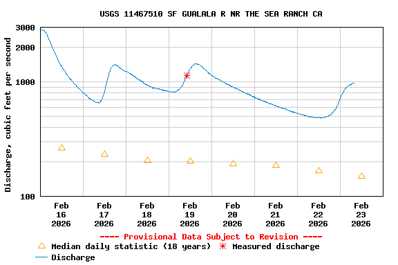 Graph of  Discharge, cubic feet per second