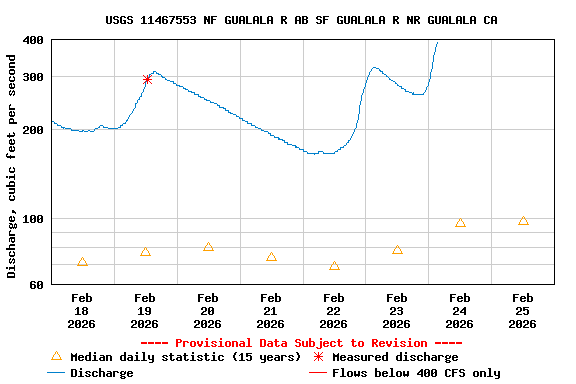 Graph of  Discharge, cubic feet per second
