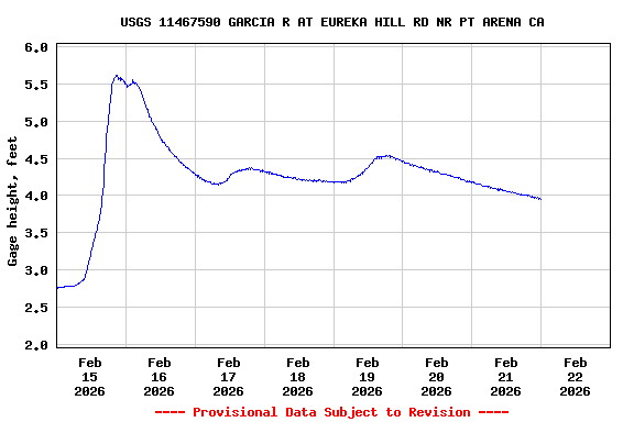 Graph of  Gage height, feet