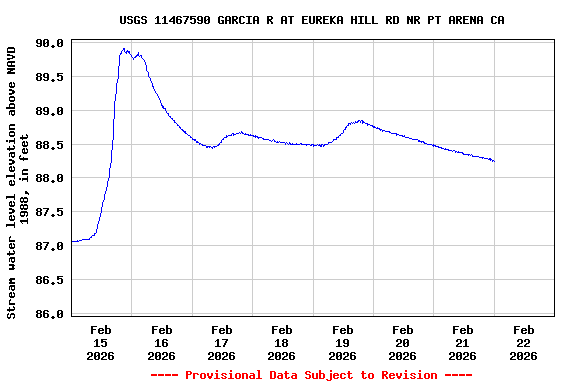 Graph of  Stream water level elevation above NAVD 1988, in feet