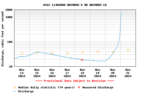 Graph of  Discharge, cubic feet per second