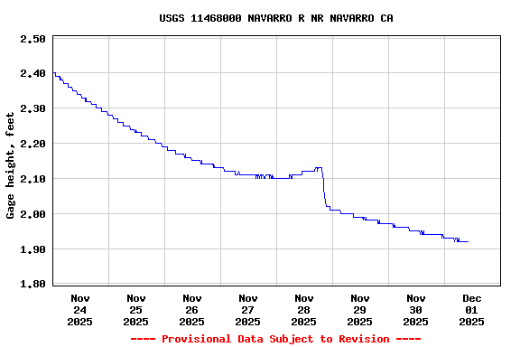 Graph of  Gage height, feet