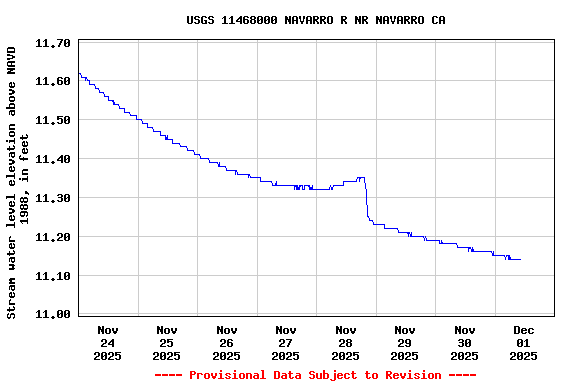 Graph of  Stream water level elevation above NAVD 1988, in feet