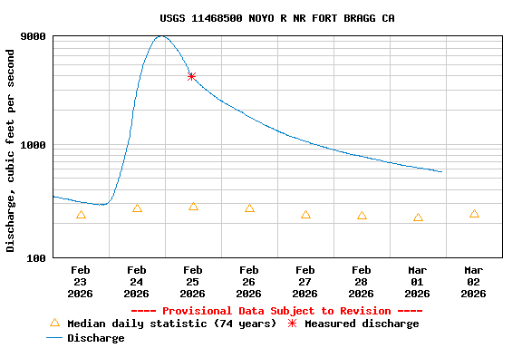 Graph of  Discharge, cubic feet per second