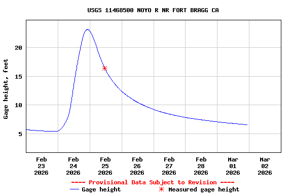 Graph of  Gage height, feet
