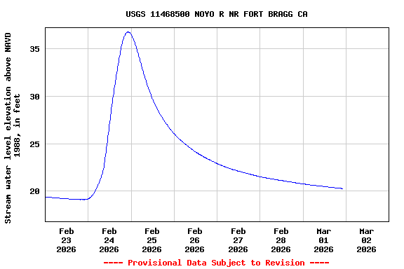 Graph of  Stream water level elevation above NAVD 1988, in feet