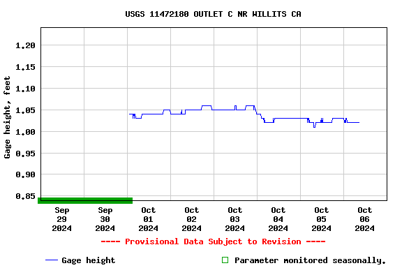 Graph of  Gage height, feet