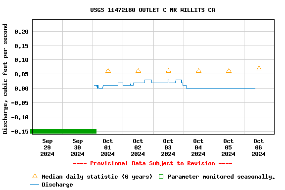 Graph of  Discharge, cubic feet per second