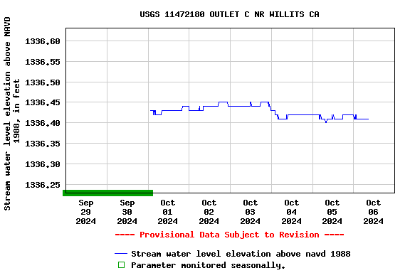 Graph of  Stream water level elevation above NAVD 1988, in feet