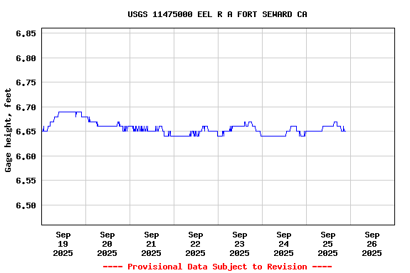 Graph of  Gage height, feet