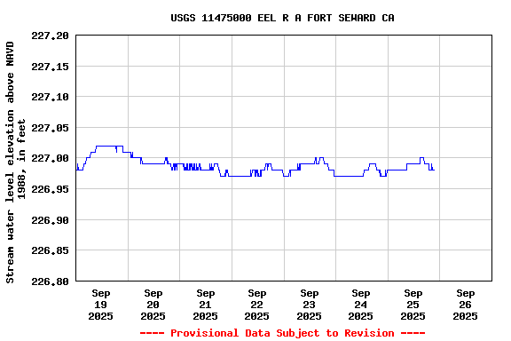 Graph of  Stream water level elevation above NAVD 1988, in feet
