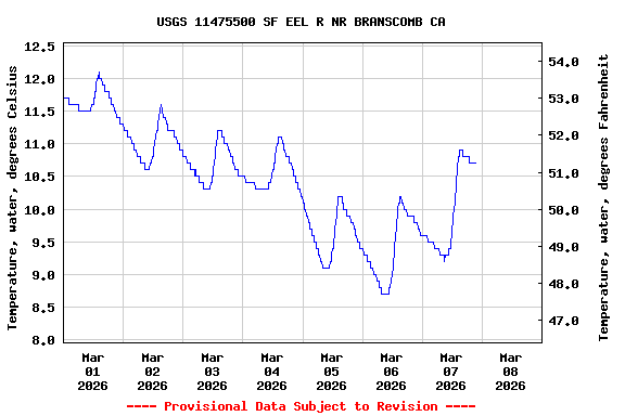 Graph of  Temperature, water, degrees Celsius