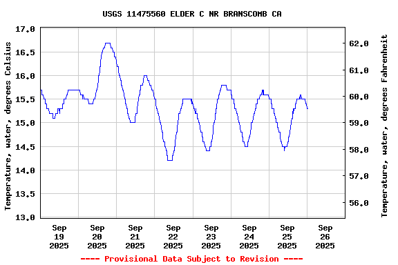 Graph of  Temperature, water, degrees Celsius
