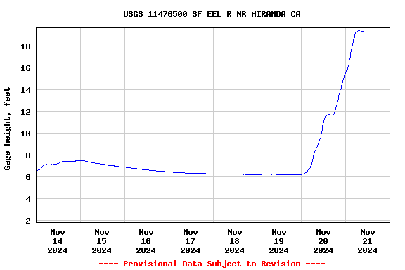 Graph of  Gage height, feet