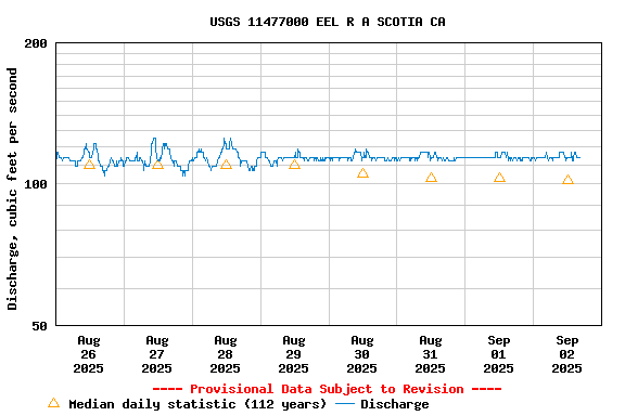 Graph of  Discharge, cubic feet per second