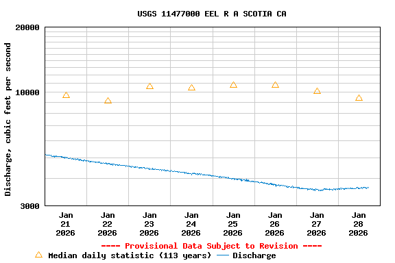 Graph of  Discharge, cubic feet per second