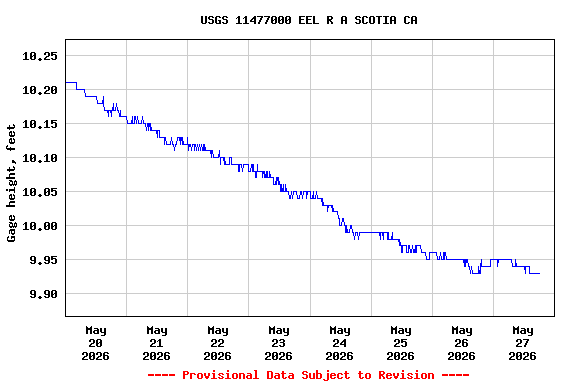 Graph of  Gage height, feet