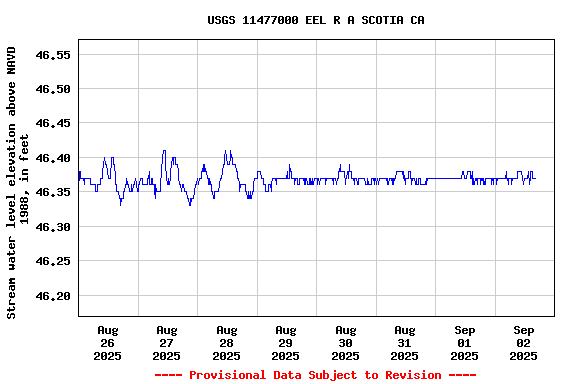 Graph of  Stream water level elevation above NAVD 1988, in feet