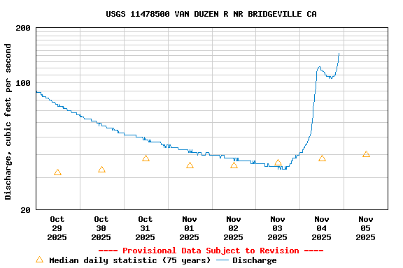 Graph of  Discharge, cubic feet per second