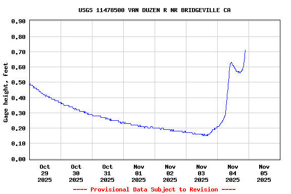Graph of  Gage height, feet